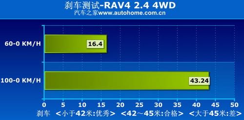 RAV4 2.4 4WD(q)ϵy(tng)v⼰Hyԇ ܇֮