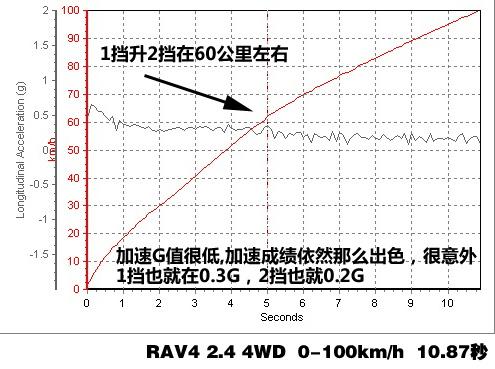 RAV4 2.4 4WD(q)ϵy(tng)v⼰Hyԇ ܇֮